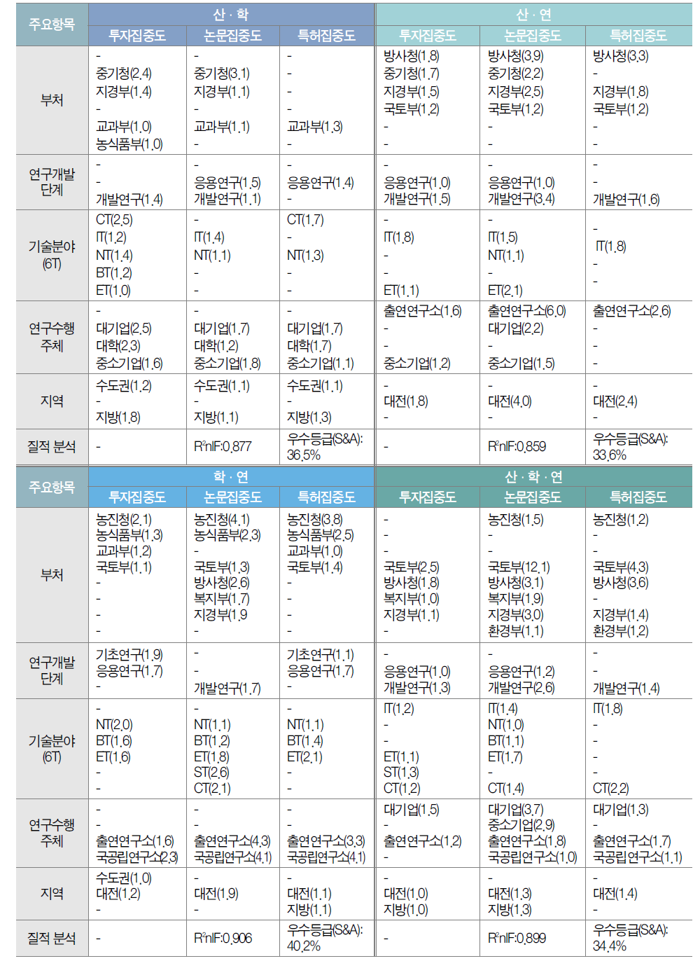 산·학·연 이형협력 유형별 투자 및 성과의 집중도 분석