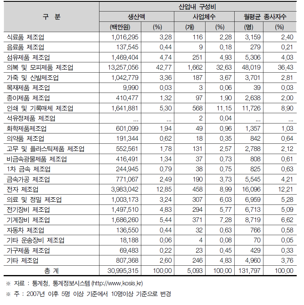 서울특별시 제조업의 산업 내 구성비