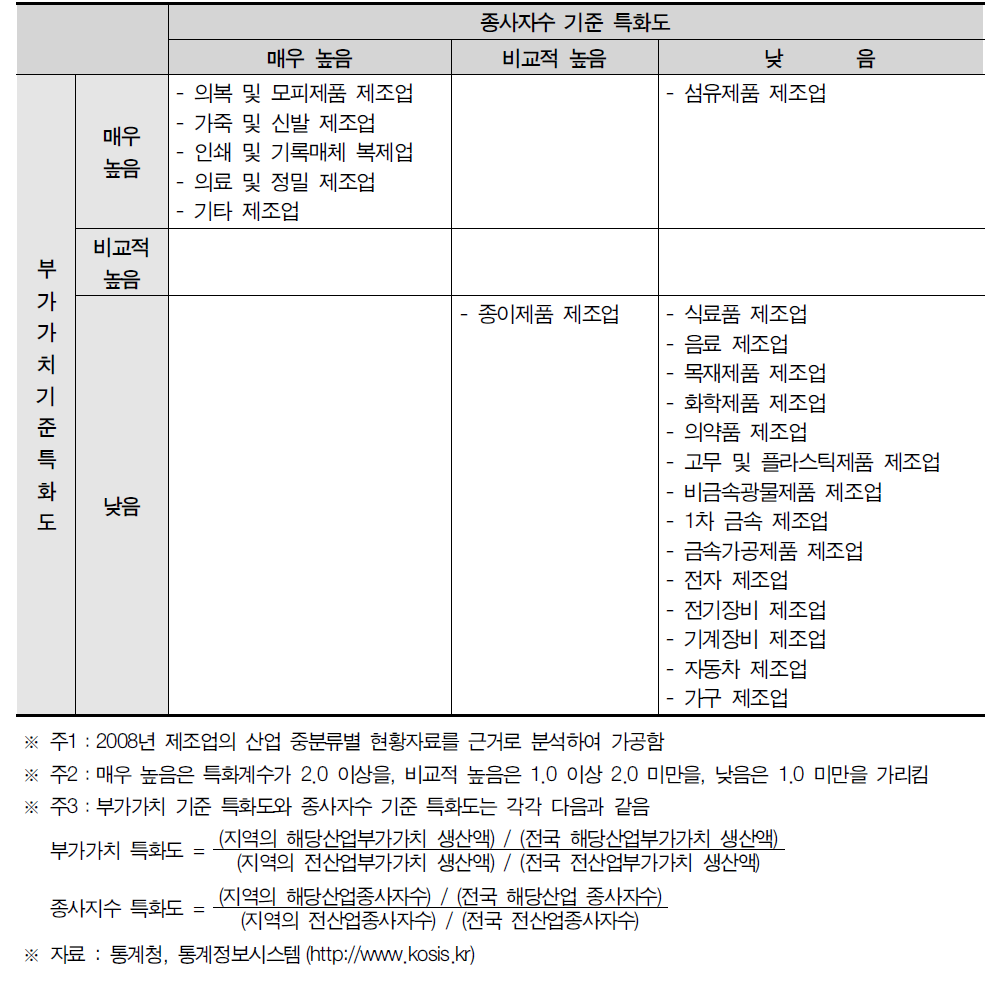 서울특별시 산업특화도 분포