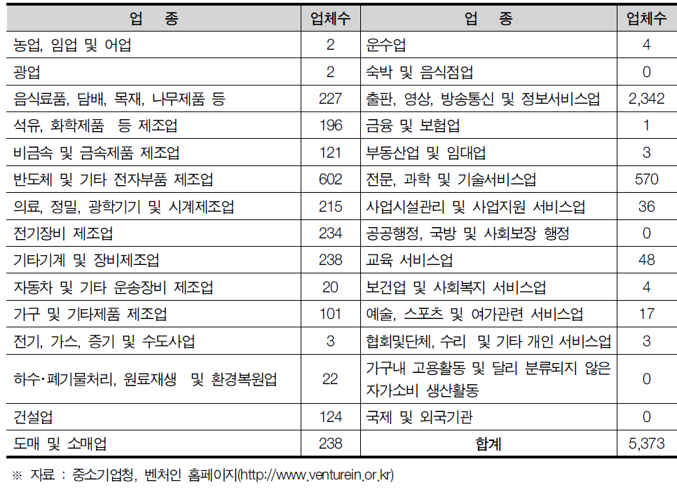 서울특별시 업종별 벤처기업 현황