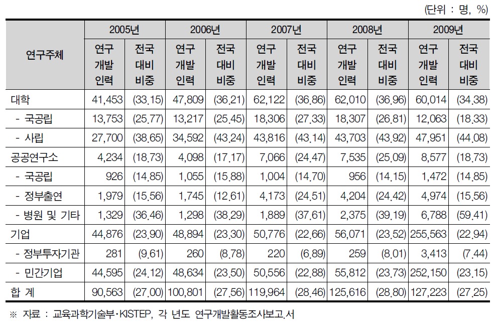 서울특별시 연구개발인력 현황