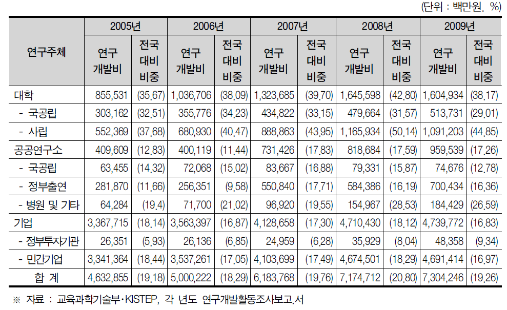 서울특별시 연구기관별 연구개발비 현황