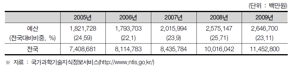서울특별시의 정부연구개발투자현황