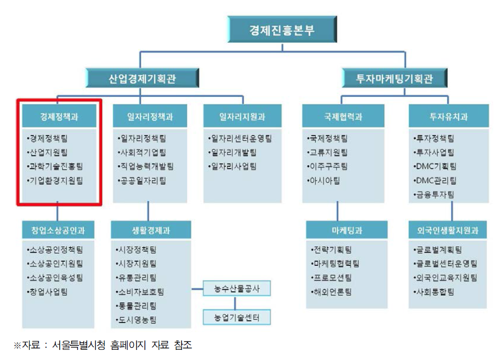 서울특별시청 과학기술 조직도