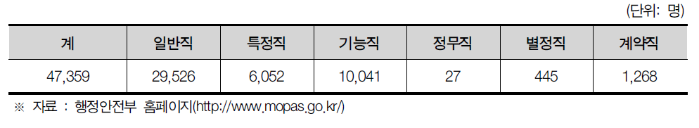 서울특별시 공무원 현황