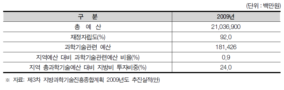 서울특별시 과학기술관련예산 현황