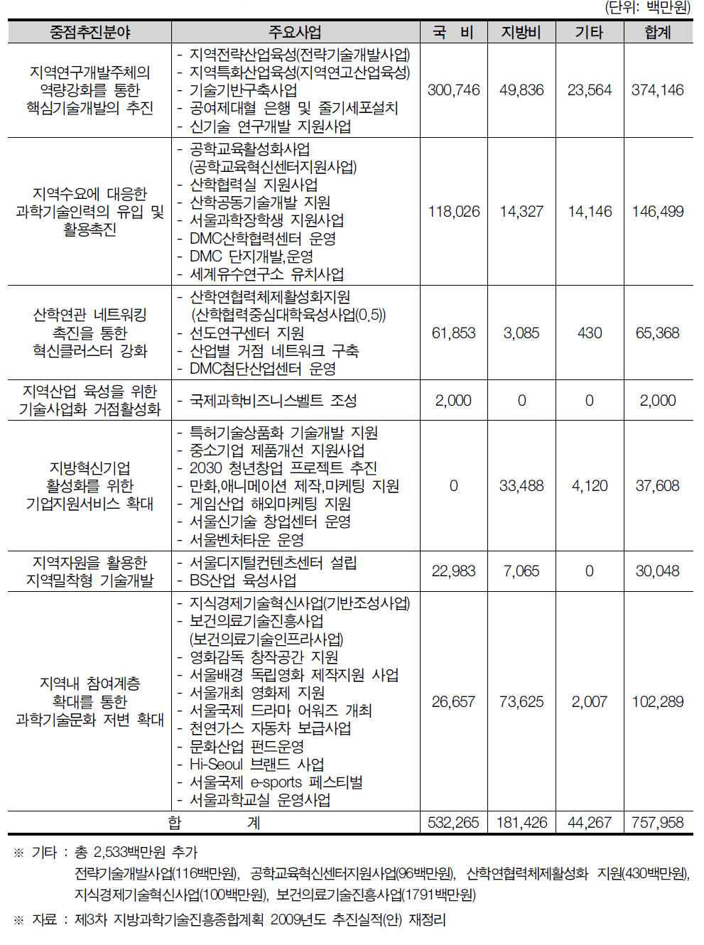 서울특별시 중점추진분야별 예산