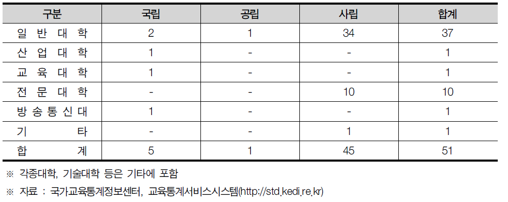서울특별시 대학 현황