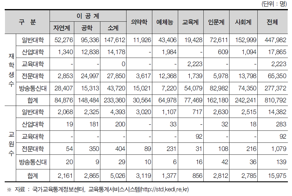 서울특별시 대학교 재학생 및 교수 전공별 현황