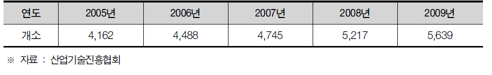 서울특별시의 기업연구소 설립현황