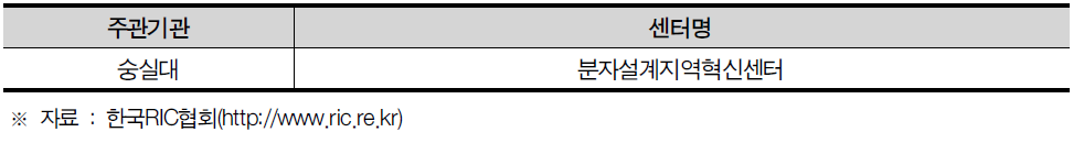 서울특별시 지역혁신센터(RIC) 현황