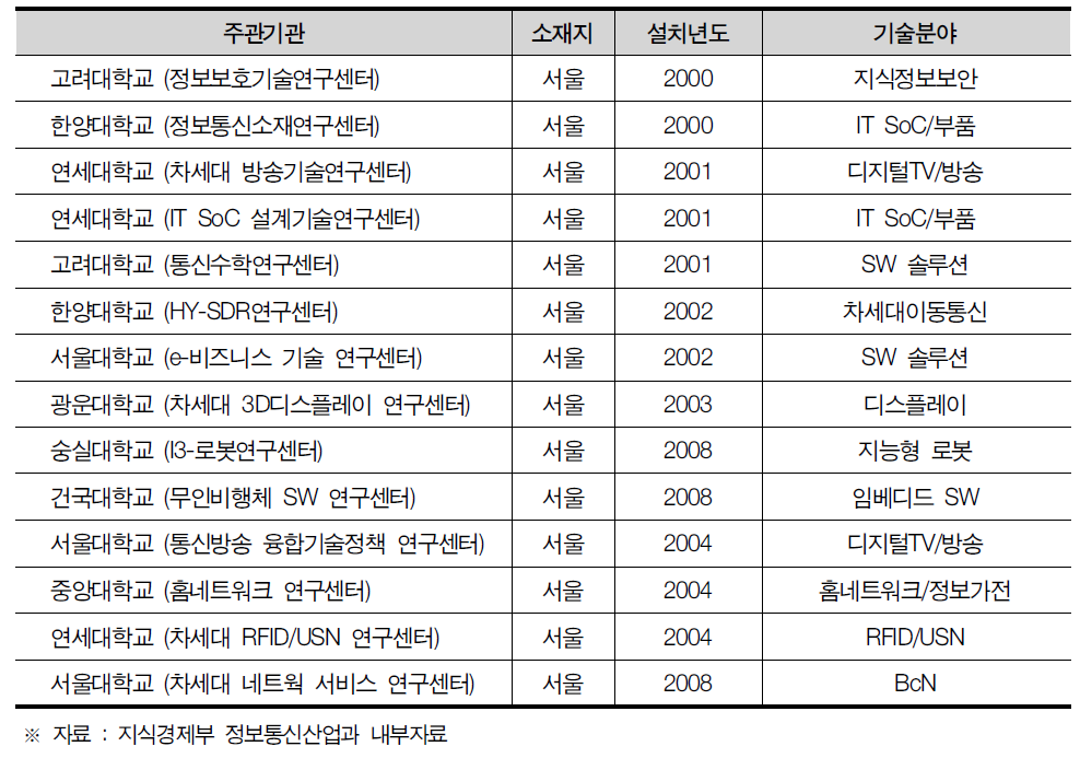 서울특별시 ITRC 현황