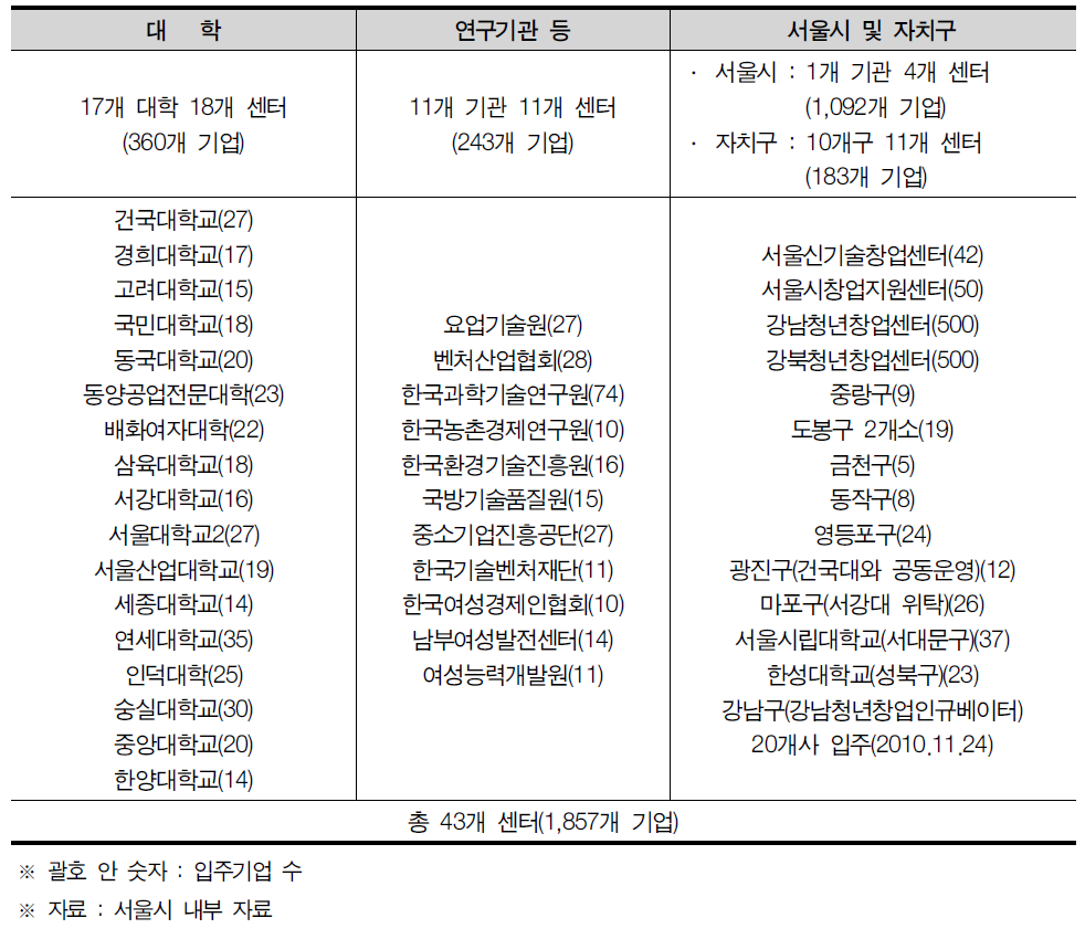서울특별시 창업보육센터(BI) 현황