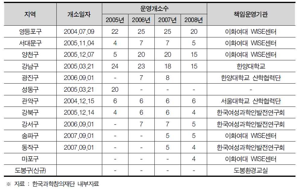 서울특별시 생활과학교실 현황