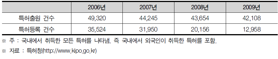 서울특별시 특허출원 및 등록건수 현황