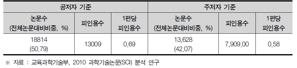 서울특별시 SCI 논문 게재 현황