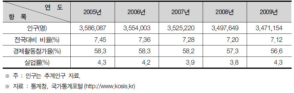 부산광역시의 인구현황