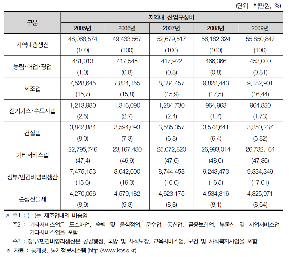 부산광역시의 지역내 총생산 및 산업구조
