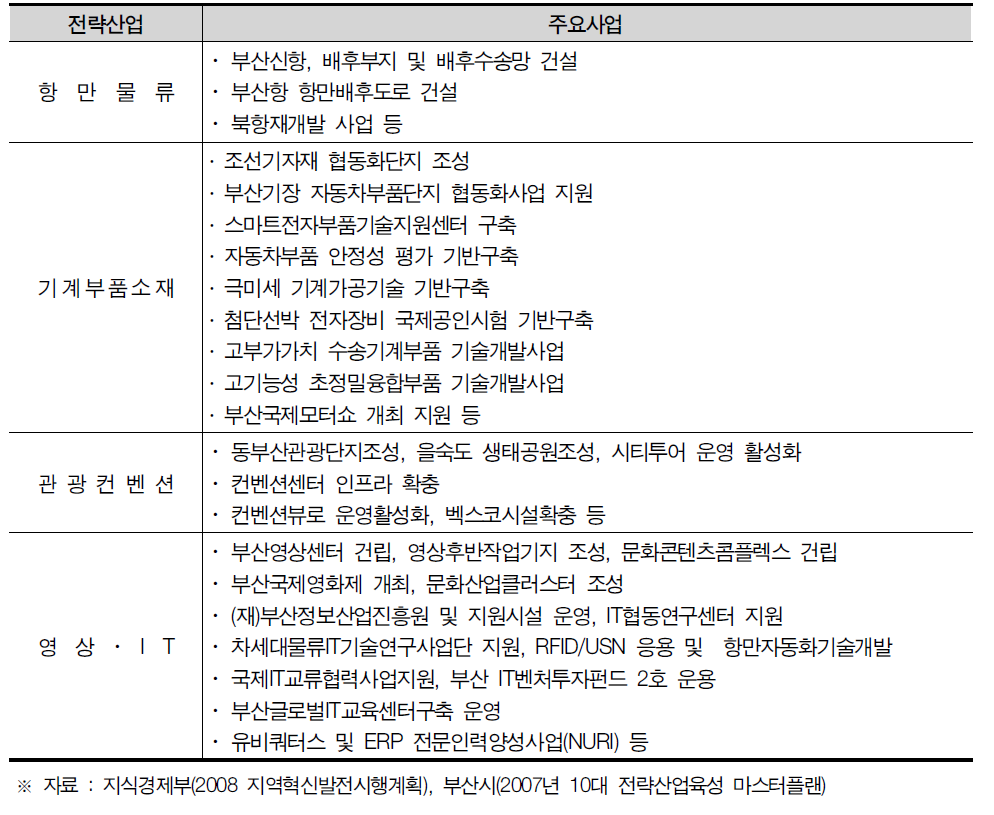 부산광역시의 주요 전략산업현황