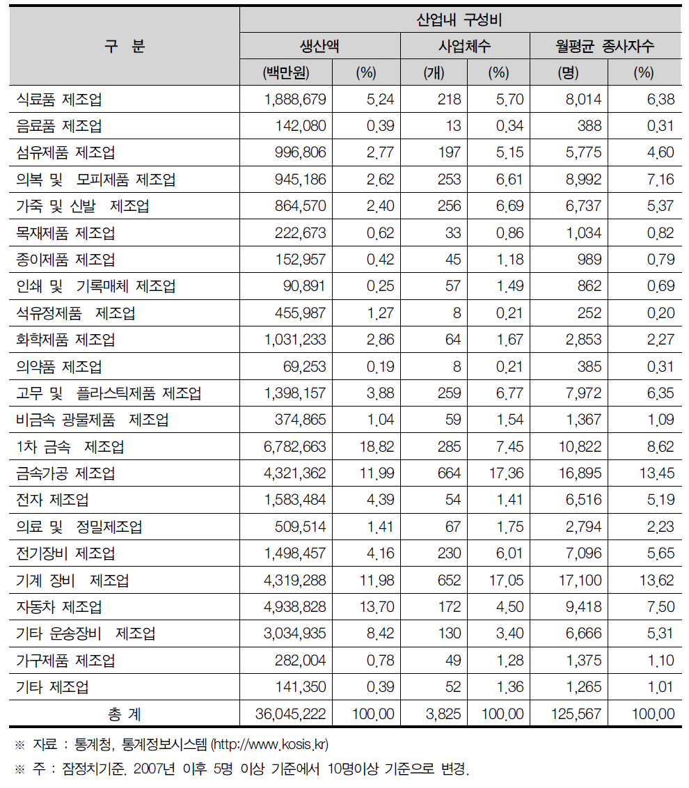 부산시 제조업의 산업내 구성비