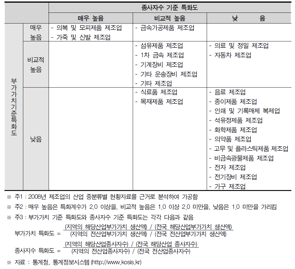 부산광역시 산업특화도 분포