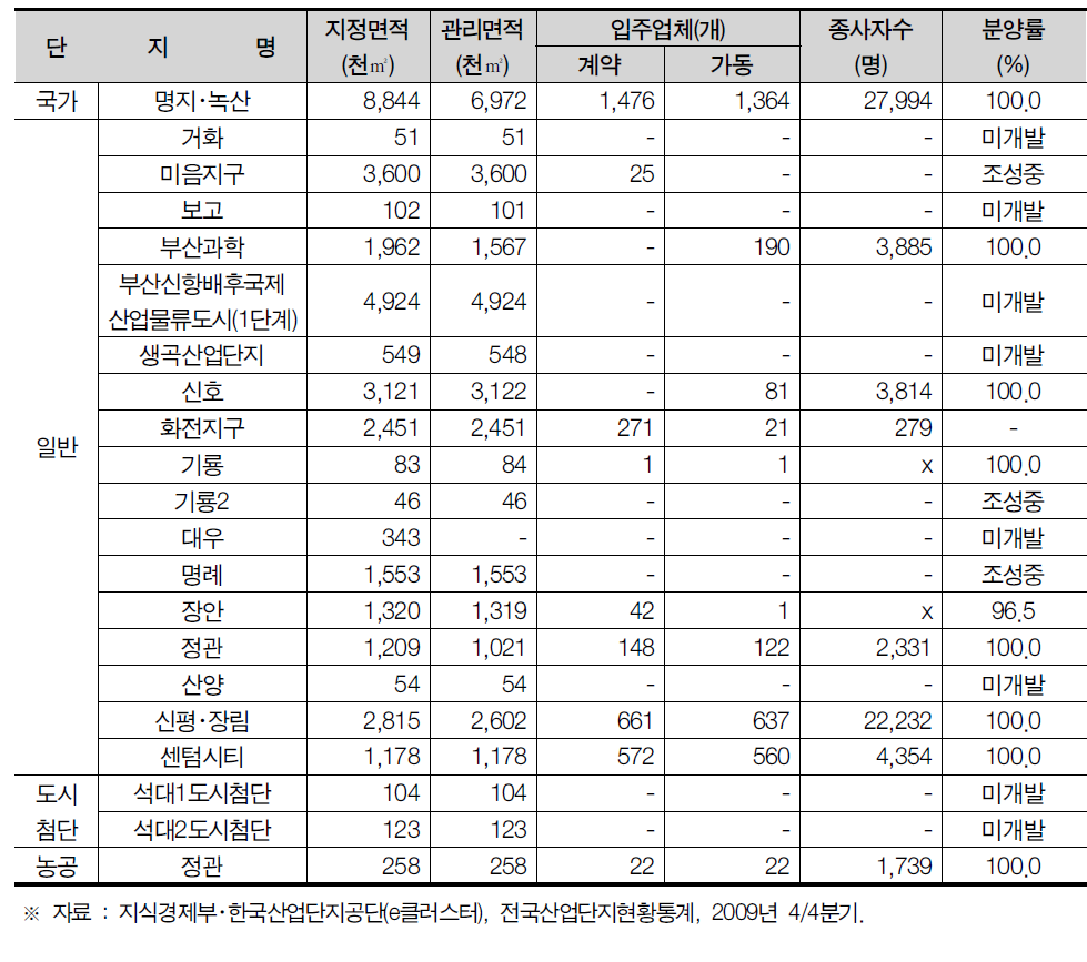 부산광역시 산업단지 현황