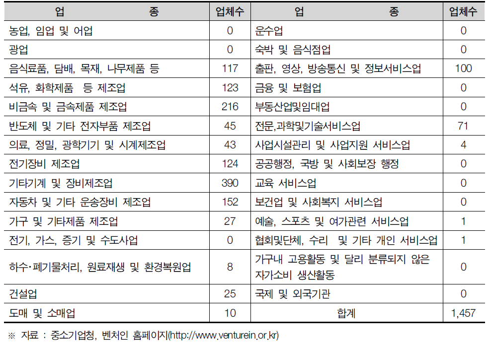 부산광역시 업종별 벤처기업 현황