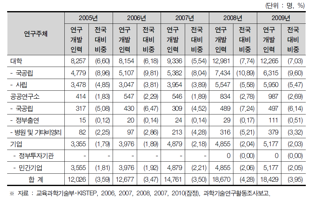 부산광역시 연구개발인력 현황