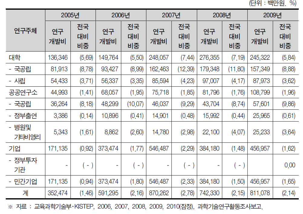 부산광역시 연구기관별 연구개발비 현황