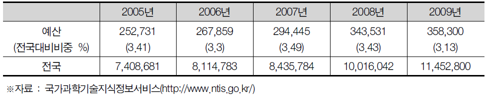 부산광역시의 정부연구개발투자현황