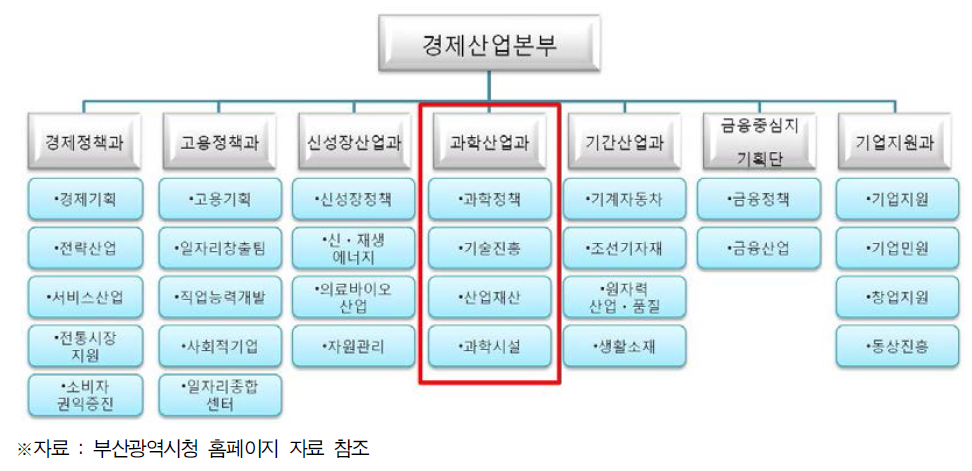 부산광역시청 과학기술 조직도