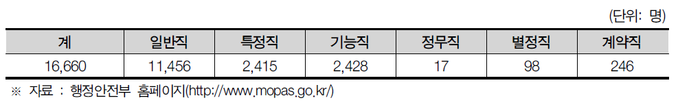 부산광역시 공무원 현황