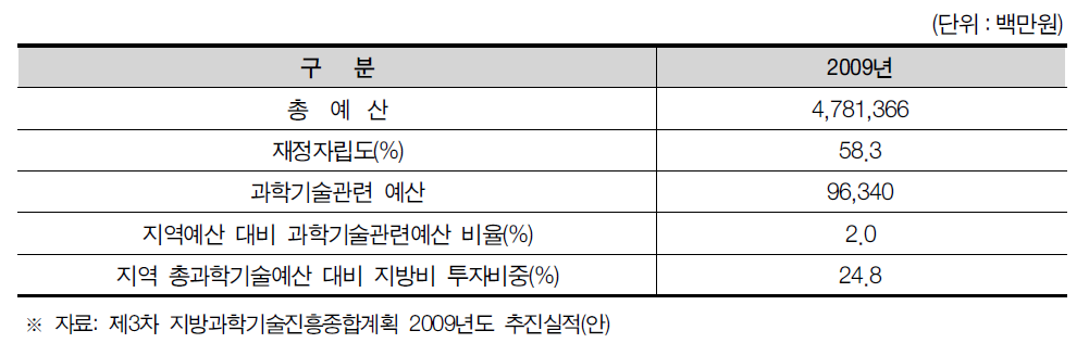 부산광역시 과학기술관련예산 현황