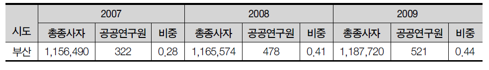 부산광역시 총 종사자수 1,000명당 공공연구기관 연구원 수