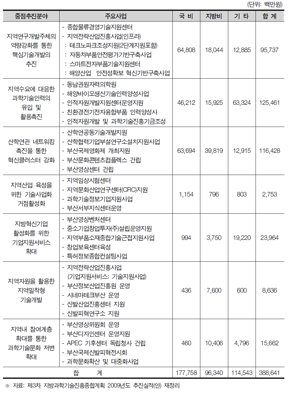 부산광역시 중점추진분야별 예산