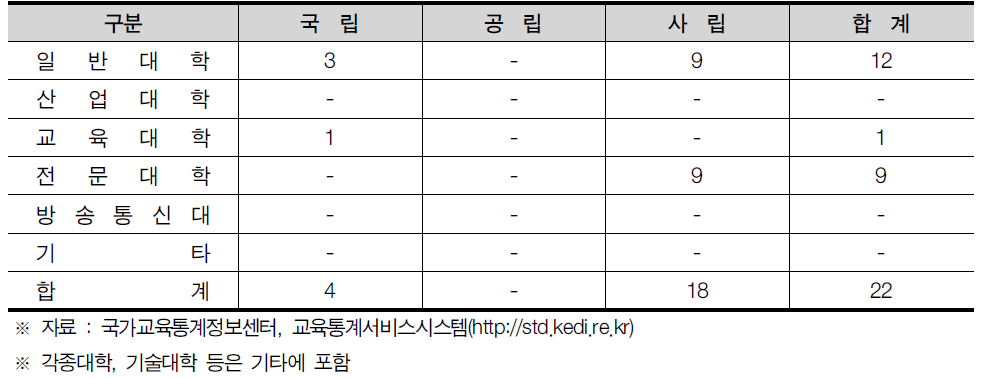 부산광역시 대학 현황