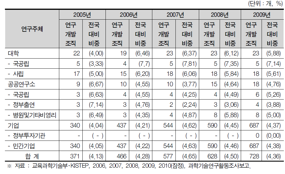 부산광역시 연구개발조직 현황