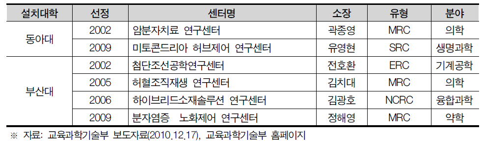 부산광역시 선도연구센터 설치 현황