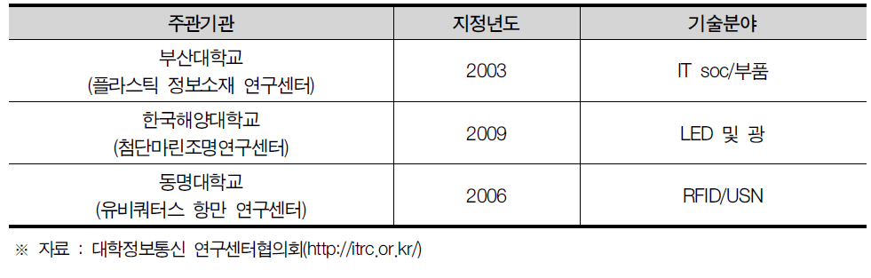 부산광역시 ITRC 현황