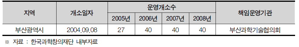 부산광역시 생활과학교실 현황