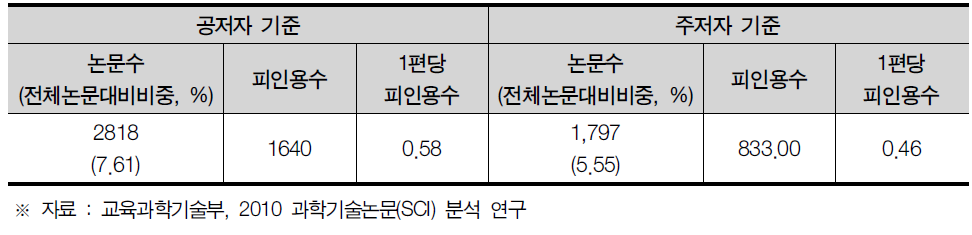 부산광역시 SCI 논문 게재 현황