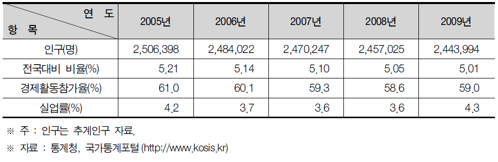 대구광역시의 인구현황
