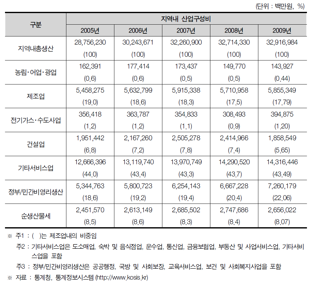 대구광역시의 지역내 총생산 및 산업구조