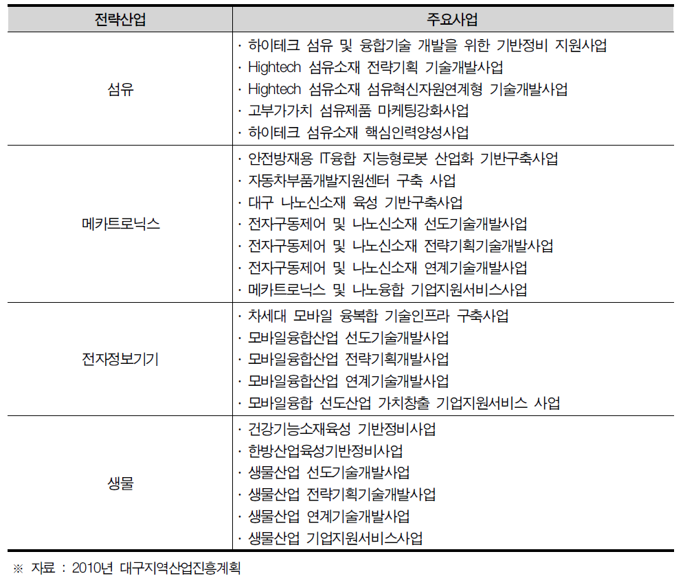 대구광역시 주요 전략산업 현황