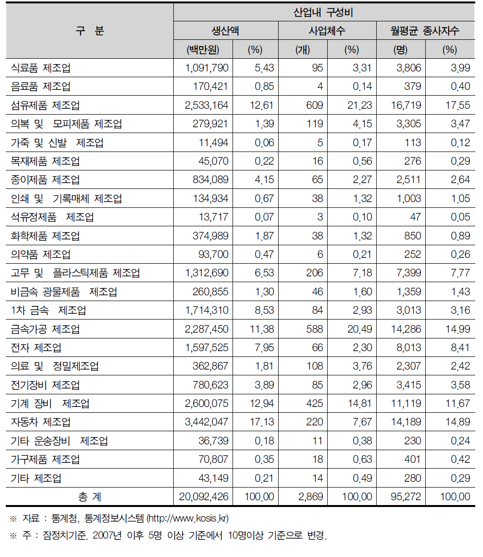 대구시 제조업의 산업내 구성비