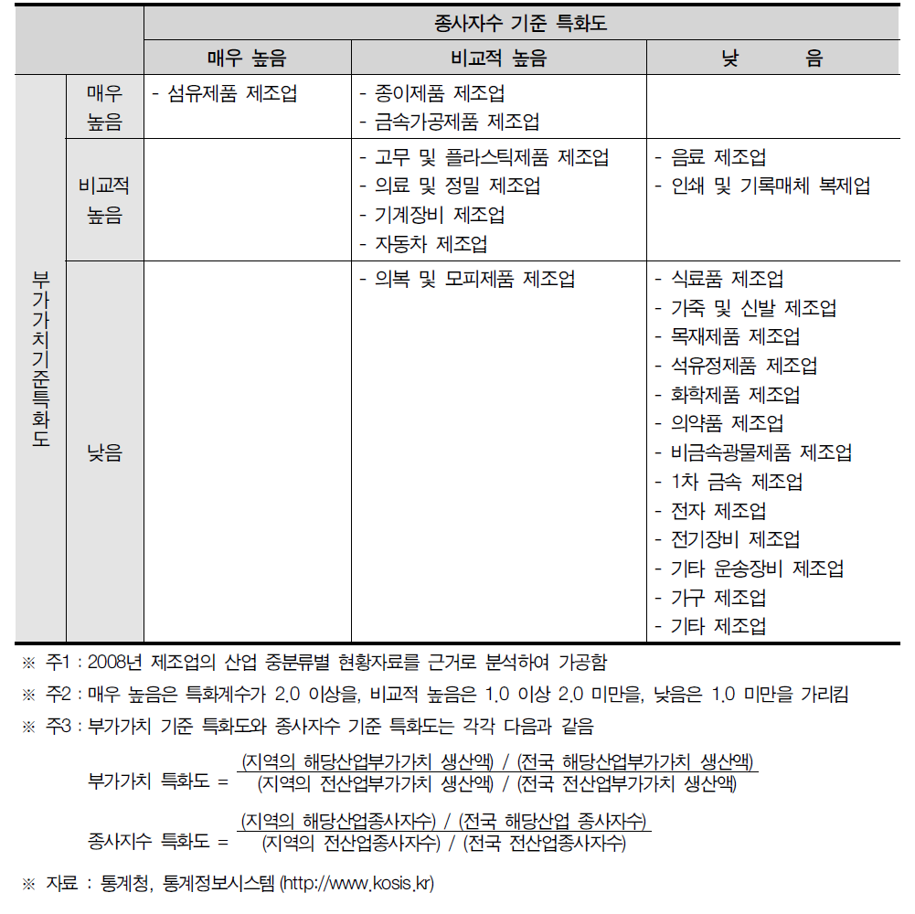 대구광역시 산업특화도 분포