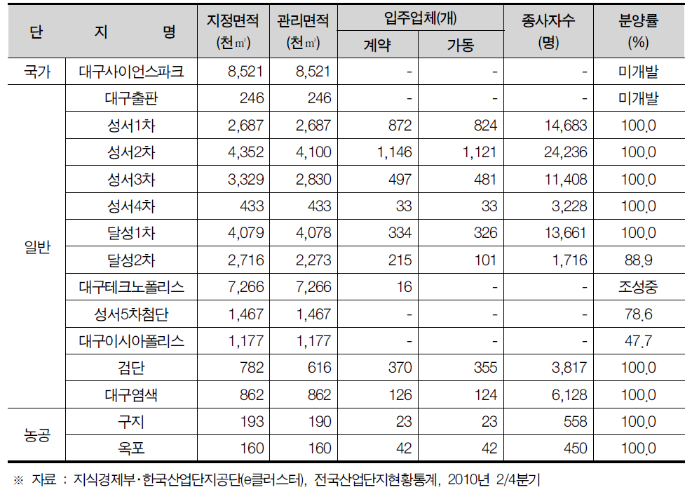 대구광역시 산업단지 현황