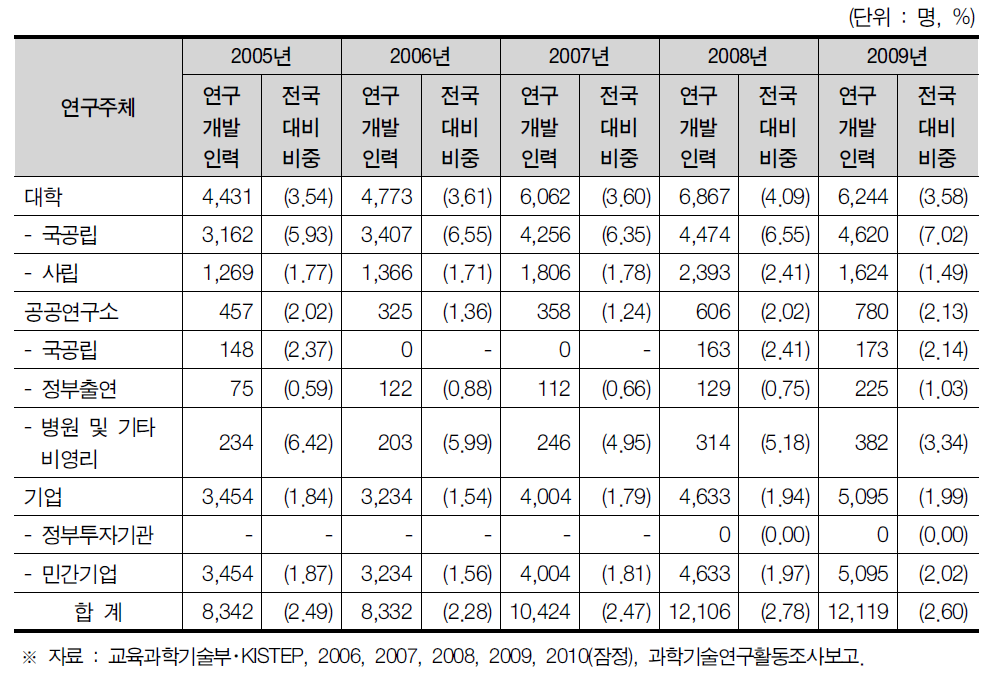대구광역시 연구개발인력 현황