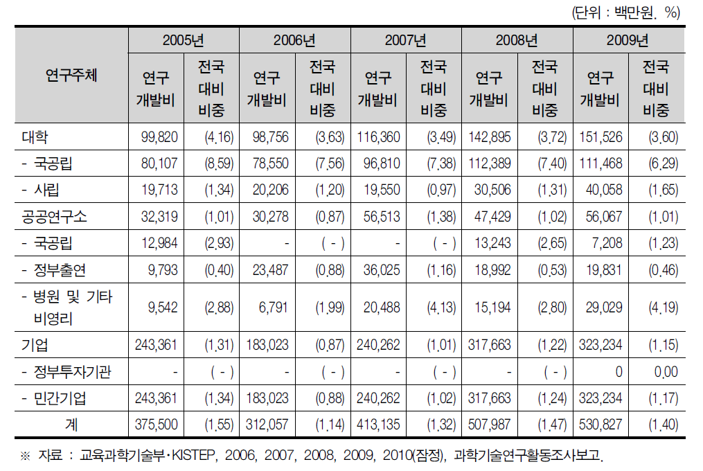 대구광역시 연구기관별 연구개발비 현황