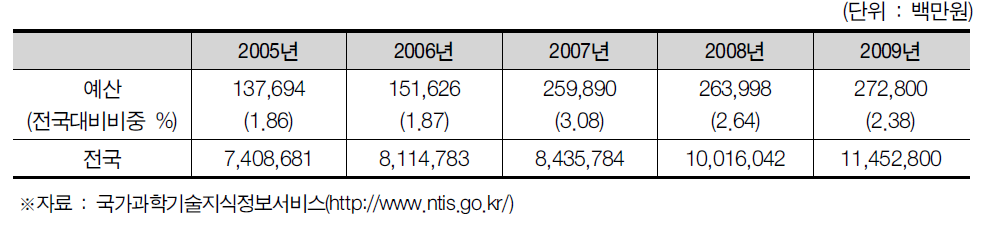 대구광역시의 정부연구개발투자현황